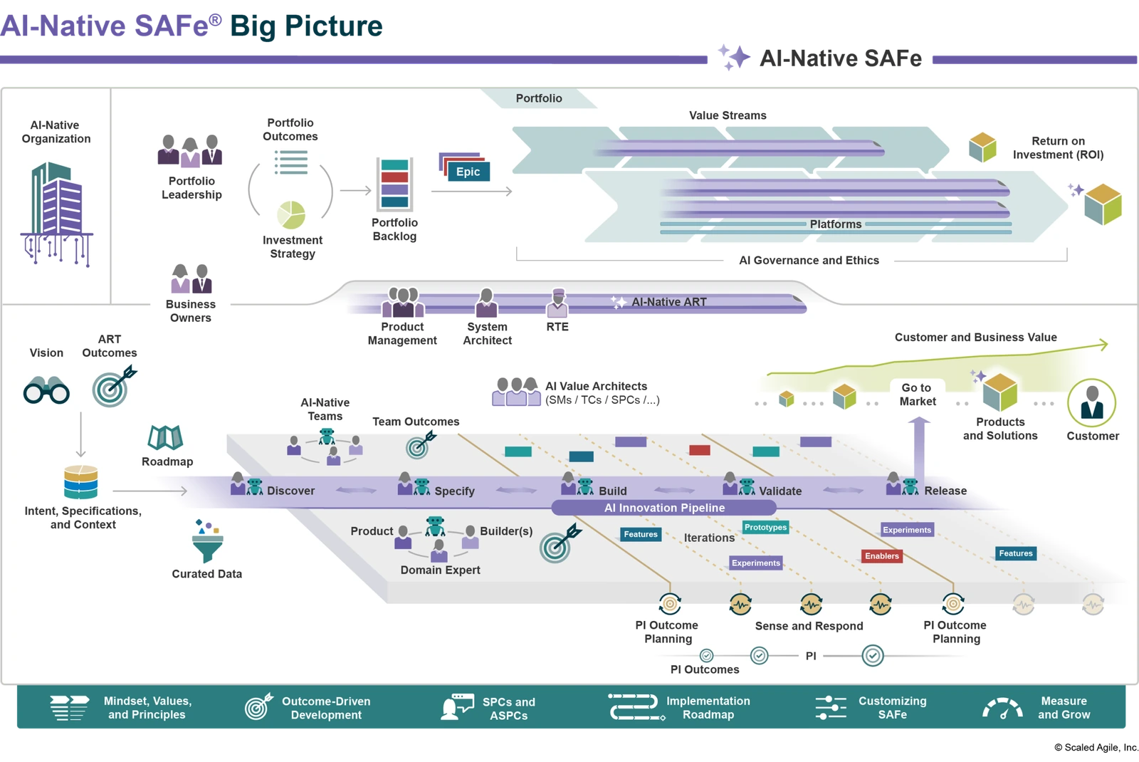 AI-Native SAFe Big Picture von Scaled Agile mit Portfolio, Agile Release Train und PI Outcome Planning